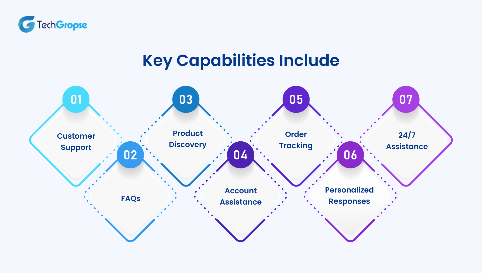 7 Smart Ways to Add AI to Your Existing Mobile App 5 Key capabilities include