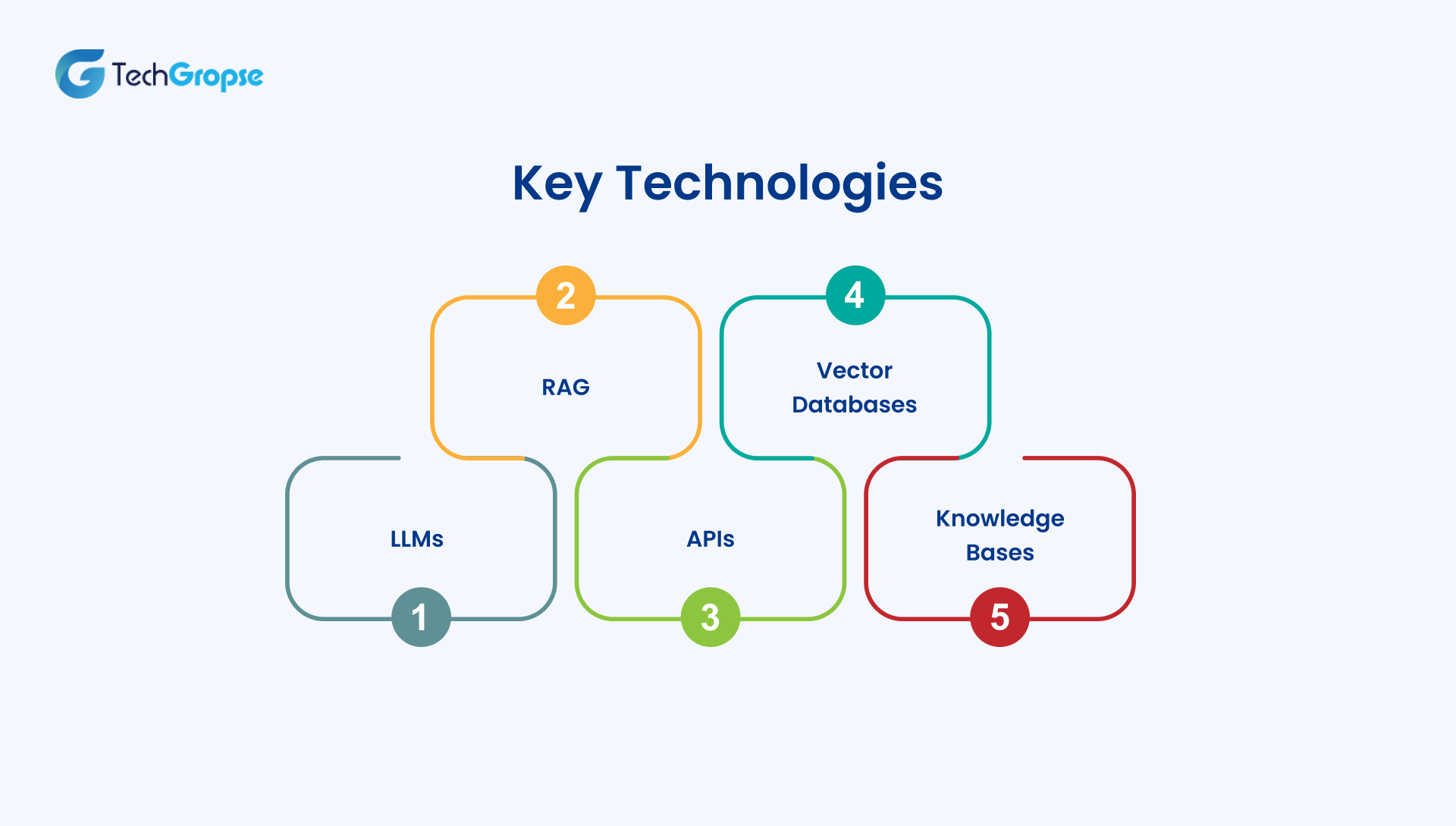 7 Smart Ways to Add AI to Your Existing Mobile App 6 Key technologies