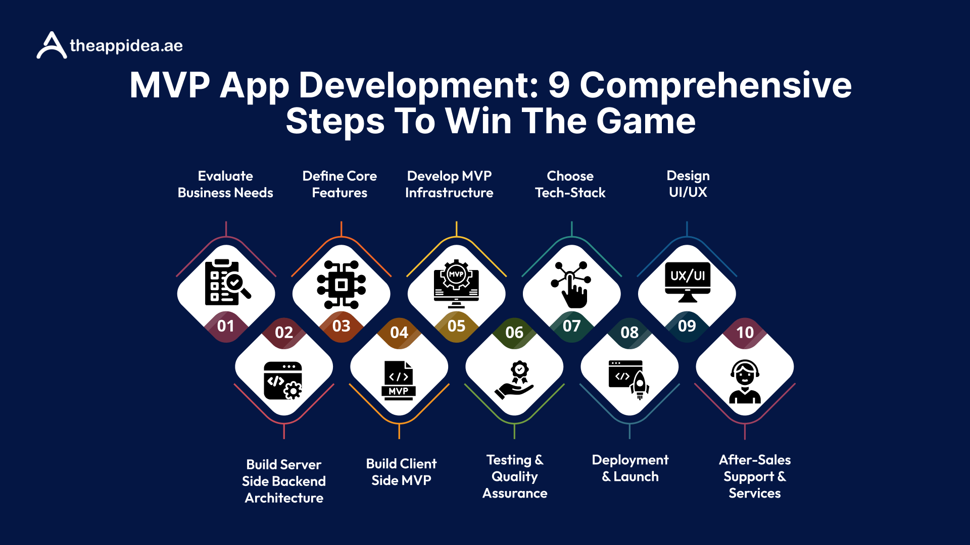 A Complete Guide to MVP App Development: Steps, Costs, Features & Mistakes to Avoid 12 MVP App Development_ 9 Comprehensive Steps to Win the Game